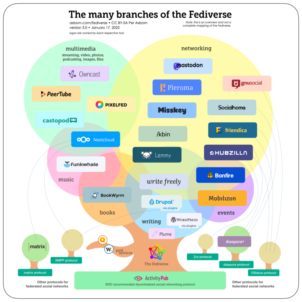 Imagem atualizada do Fediverso e suas diversas aplicações / conexões, agrupadas tematicamente.